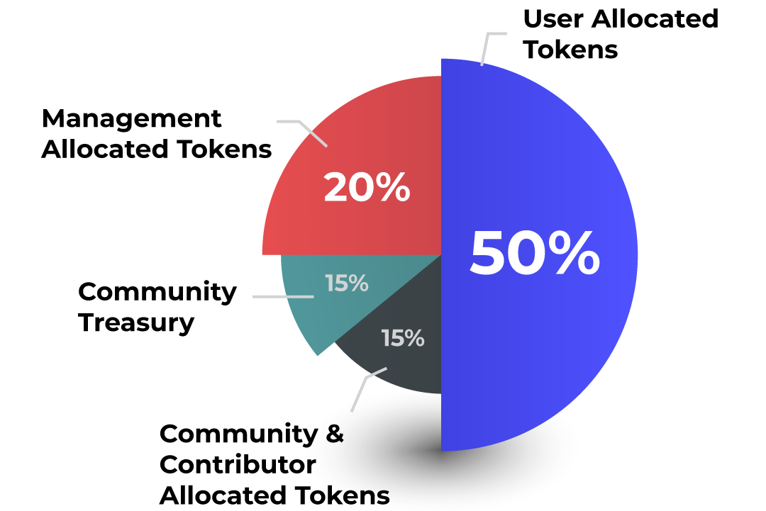 Pie Chart of Tokenonmics